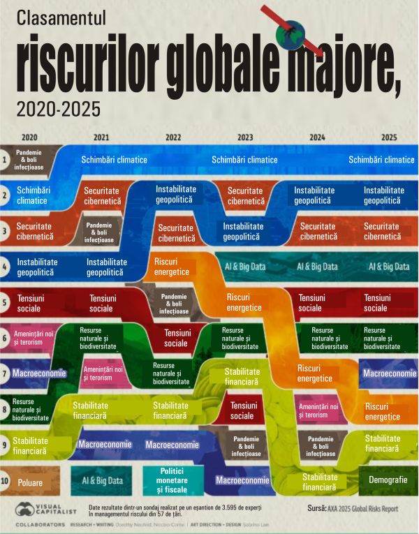 Top 10 riscuri globale, în anii 2020-2025